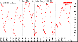 Milwaukee Weather Outdoor Humidity<br>Daily High