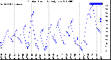 Milwaukee Weather Outdoor Humidity<br>Daily Low