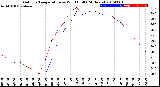 Milwaukee Weather Outdoor Temperature<br>vs Wind Chill<br>(24 Hours)