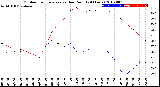 Milwaukee Weather Outdoor Temperature<br>vs Dew Point<br>(24 Hours)