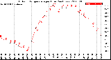 Milwaukee Weather Outdoor Temperature<br>per Hour<br>(24 Hours)