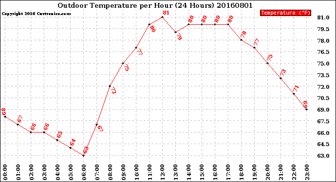 Milwaukee Weather Outdoor Temperature<br>per Hour<br>(24 Hours)