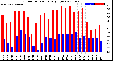 Milwaukee Weather Outdoor Temperature<br>Daily High/Low