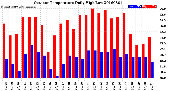 Milwaukee Weather Outdoor Temperature<br>Daily High/Low