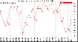 Milwaukee Weather Outdoor Temperature<br>Daily High