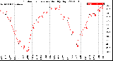 Milwaukee Weather Outdoor Temperature<br>Monthly High