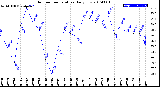 Milwaukee Weather Outdoor Temperature<br>Daily Low