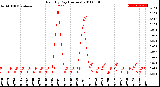 Milwaukee Weather Rain<br>By Day<br>(Inches)