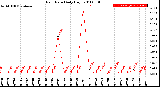 Milwaukee Weather Rain Rate<br>Daily High