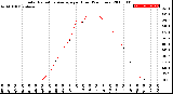 Milwaukee Weather Solar Radiation Average<br>per Hour<br>(24 Hours)