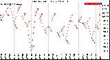 Milwaukee Weather Solar Radiation<br>Daily