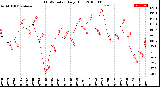 Milwaukee Weather THSW Index<br>Daily High