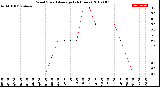 Milwaukee Weather Wind Speed<br>Average<br>(24 Hours)