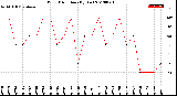 Milwaukee Weather Wind Direction<br>(By Day)