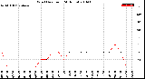 Milwaukee Weather Wind Direction<br>(24 Hours)