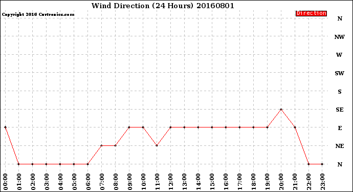 Milwaukee Weather Wind Direction<br>(24 Hours)