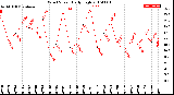 Milwaukee Weather Wind Speed<br>Daily High