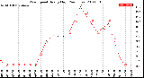 Milwaukee Weather Wind Speed<br>Hourly High<br>(24 Hours)