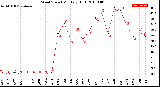 Milwaukee Weather Wind Speed<br>Monthly High