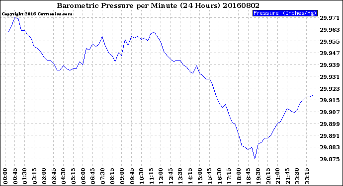 Milwaukee Weather Barometric Pressure<br>per Minute<br>(24 Hours)