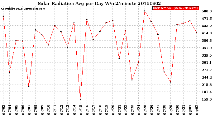 Milwaukee Weather Solar Radiation<br>Avg per Day W/m2/minute