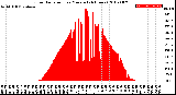 Milwaukee Weather Solar Radiation<br>per Minute<br>(24 Hours)