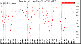 Milwaukee Weather Solar Radiation<br>per Day KW/m2