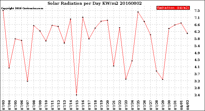 Milwaukee Weather Solar Radiation<br>per Day KW/m2