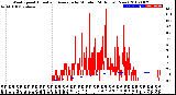 Milwaukee Weather Wind Speed<br>Actual and Average<br>by Minute<br>(24 Hours) (New)