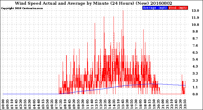 Milwaukee Weather Wind Speed<br>Actual and Average<br>by Minute<br>(24 Hours) (New)