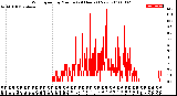 Milwaukee Weather Wind Speed<br>by Minute<br>(24 Hours) (New)