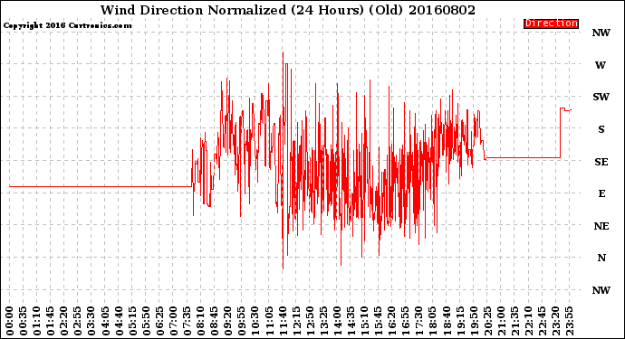 Milwaukee Weather Wind Direction<br>Normalized<br>(24 Hours) (Old)