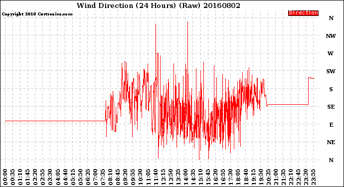 Milwaukee Weather Wind Direction<br>(24 Hours) (Raw)