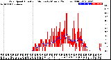 Milwaukee Weather Wind Speed<br>Actual and Median<br>by Minute<br>(24 Hours) (Old)