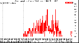 Milwaukee Weather Wind Speed<br>by Minute<br>(24 Hours) (Old)