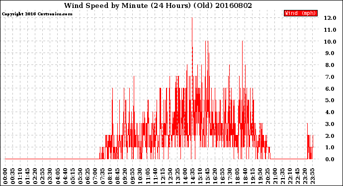 Milwaukee Weather Wind Speed<br>by Minute<br>(24 Hours) (Old)