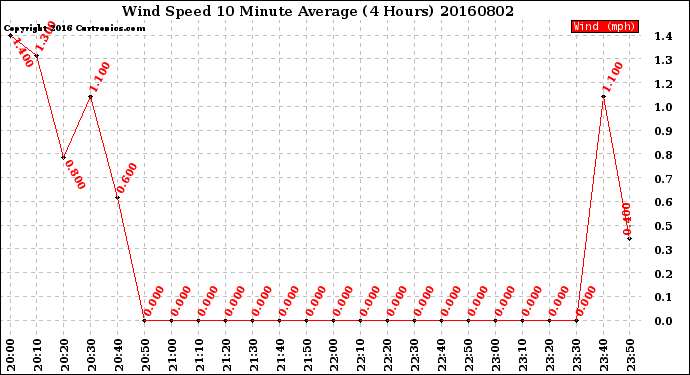 Milwaukee Weather Wind Speed<br>10 Minute Average<br>(4 Hours)