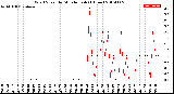 Milwaukee Weather Wind Speed<br>by Minute mph<br>(1 Hour)