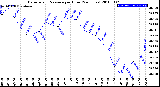 Milwaukee Weather Barometric Pressure<br>per Hour<br>(24 Hours)