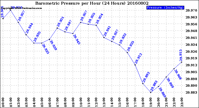 Milwaukee Weather Barometric Pressure<br>per Hour<br>(24 Hours)
