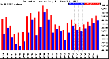 Milwaukee Weather Barometric Pressure<br>Daily High/Low