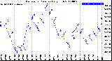 Milwaukee Weather Barometric Pressure<br>Daily High