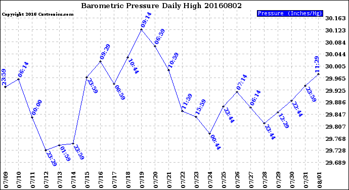 Milwaukee Weather Barometric Pressure<br>Daily High