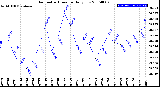 Milwaukee Weather Barometric Pressure<br>Daily Low