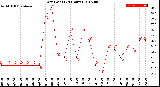 Milwaukee Weather Dew Point<br>(24 Hours)