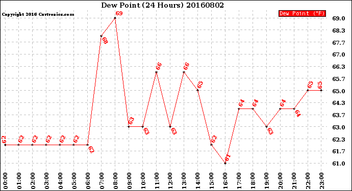 Milwaukee Weather Dew Point<br>(24 Hours)