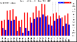 Milwaukee Weather Dew Point<br>Daily High/Low