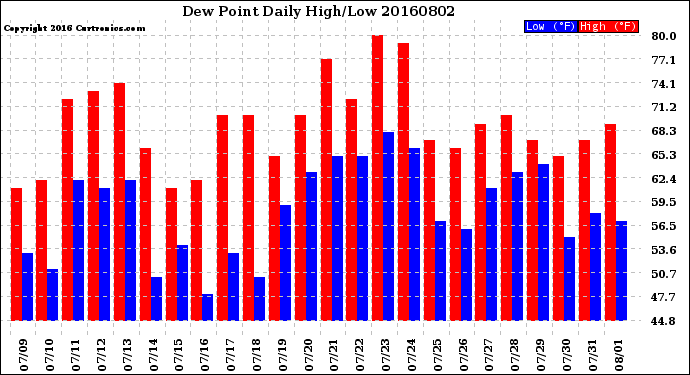 Milwaukee Weather Dew Point<br>Daily High/Low