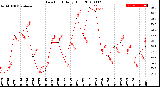 Milwaukee Weather Dew Point<br>Daily High