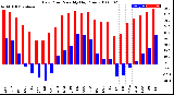 Milwaukee Weather Dew Point<br>Monthly High/Low